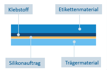 Etikettenaufbau