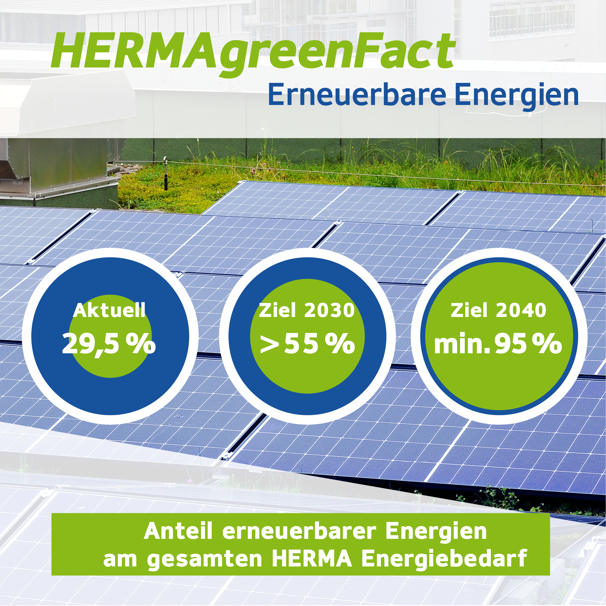 HERMAgreenFact zeigt den Anteil erneuerbarer Energien: aktuell 29,5 %, Ziel 2030 über 55 %, Ziel 2040 mindestens 95 %.