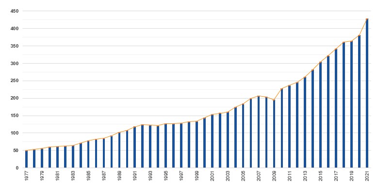 Diagramm zeigt einen Anstieg von Werten über die Jahre 1977 bis 2021, dargestellt durch Balken und eine Linie, die den Trend verdeutlicht.