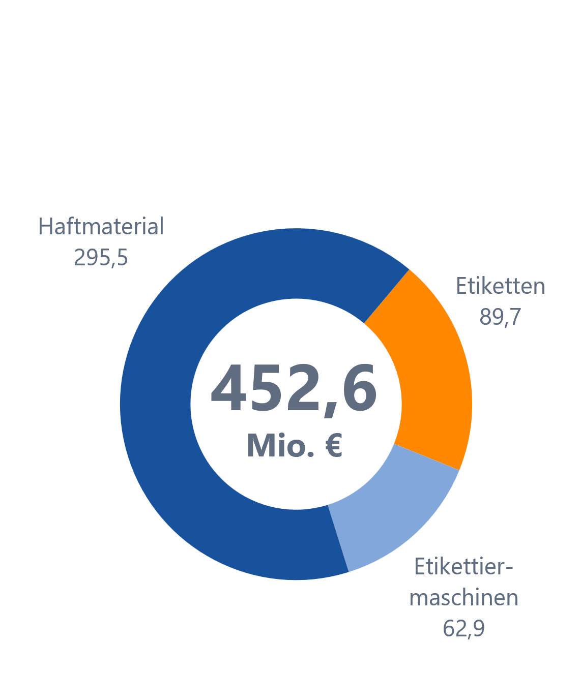 Kreisdiagramm mit den Kategorien: Haftmittel 295,5 Mio. €, Elektronik 89,7 Mio. €, Elektromaschinen 62,9 Mio. €. Gesamt 452,6 Mio. €.