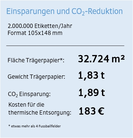 HERMA InNo-Liner: Grafik Einsparungen und CO2-Reduktion mit HERMA InNo-Liner, deutsch