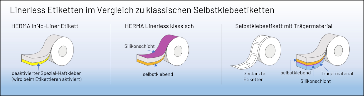 Vergleich von Linerless-Etiketten und klassischen Selbstklebeetiketten, einschließlich HERMA InNo-Liner, HERMA Linerless und Selbstklebeetiketten mit Trägermaterial.