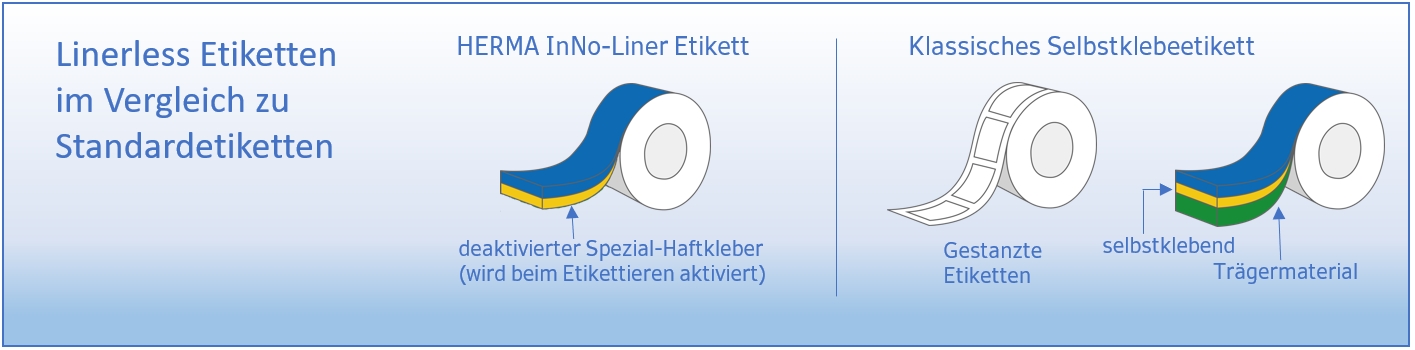 HERMA InNo-Liner: Schaubild Vergleich Linerless Etiketten versus Selbstklebeetiketten, deutsch