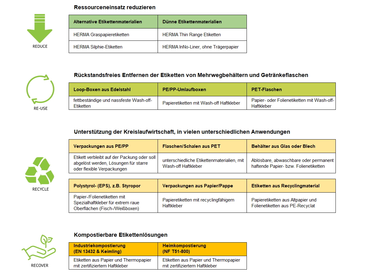 Nassleim-Etiketten von Töpfer: voll recyclefähig & umweltfreundlich -  Startseite