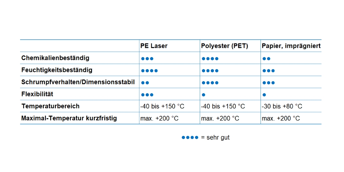 Seewasserbeständige Etiketten: Grafik Folienvergleich Laser, deutsch