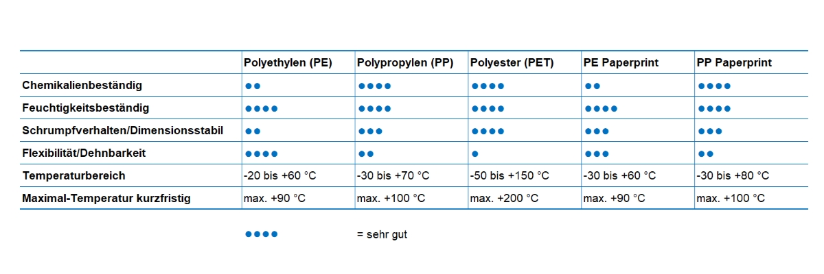 Seewasserbeständige Etiketten: Grafik Folienvergleich Thermotransfer, deutsch