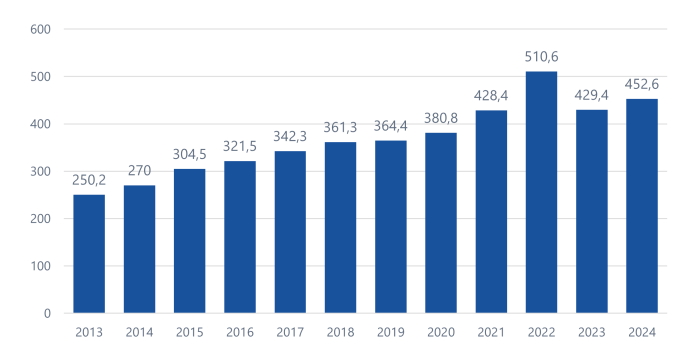 HERMA Umsatzentwicklung 2013-2024