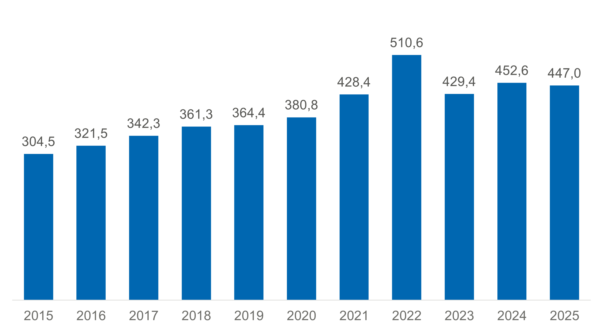 HERMA Umsatzentwicklung 2015-2025