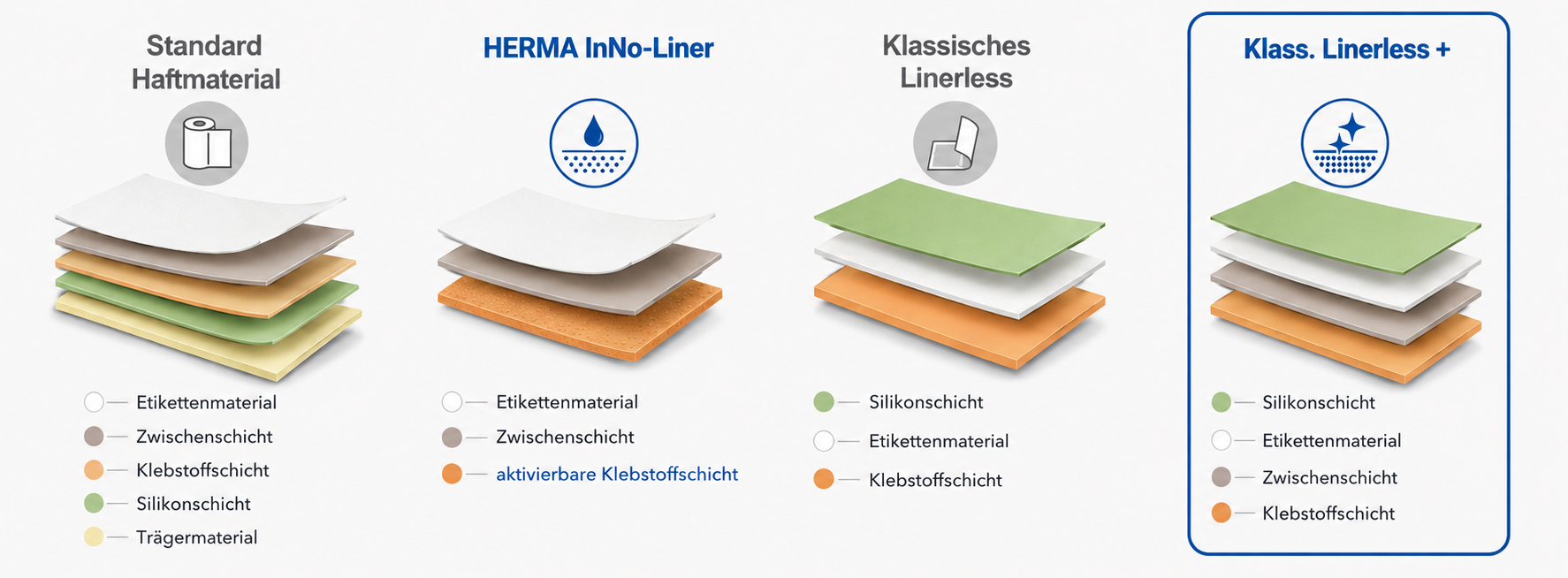 Vergleich von Haftmaterialien: Standard, HERMA InNo-Liner, klassisches Linerless und Klass. Linerless +, mit Schichten und Materialien.