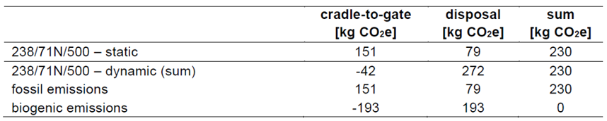 Tabelle mit CO2-Emissionen: statische und dynamische Werte für cradle-to-gate und Entsorgung, einschließlich fossiler und biogener Emissionen.