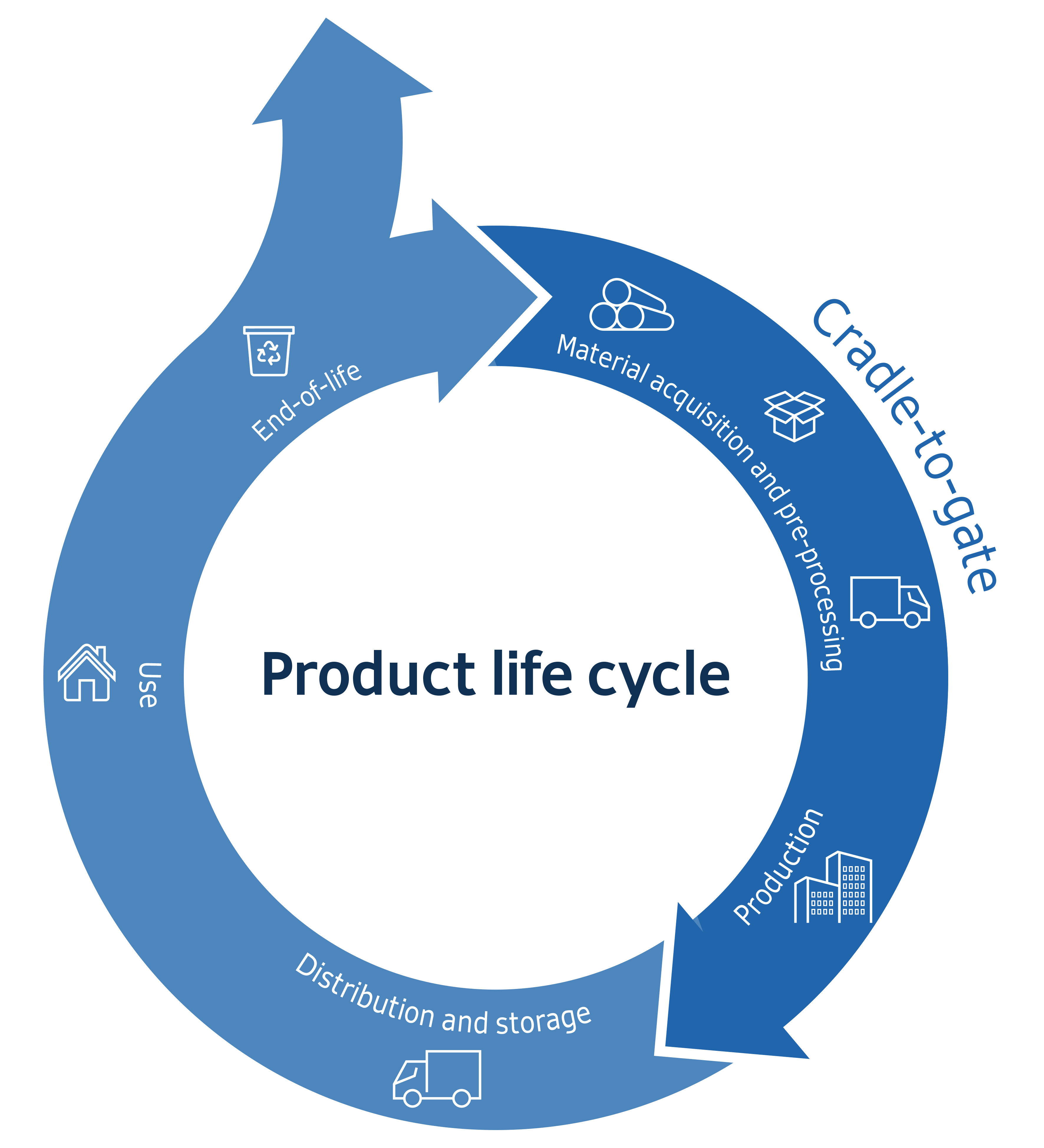 Produktlebenszyklus-Diagramm mit Phasen: Materialbeschaffung, Produktion, Distribution, Nutzung und Ende der Lebensdauer.