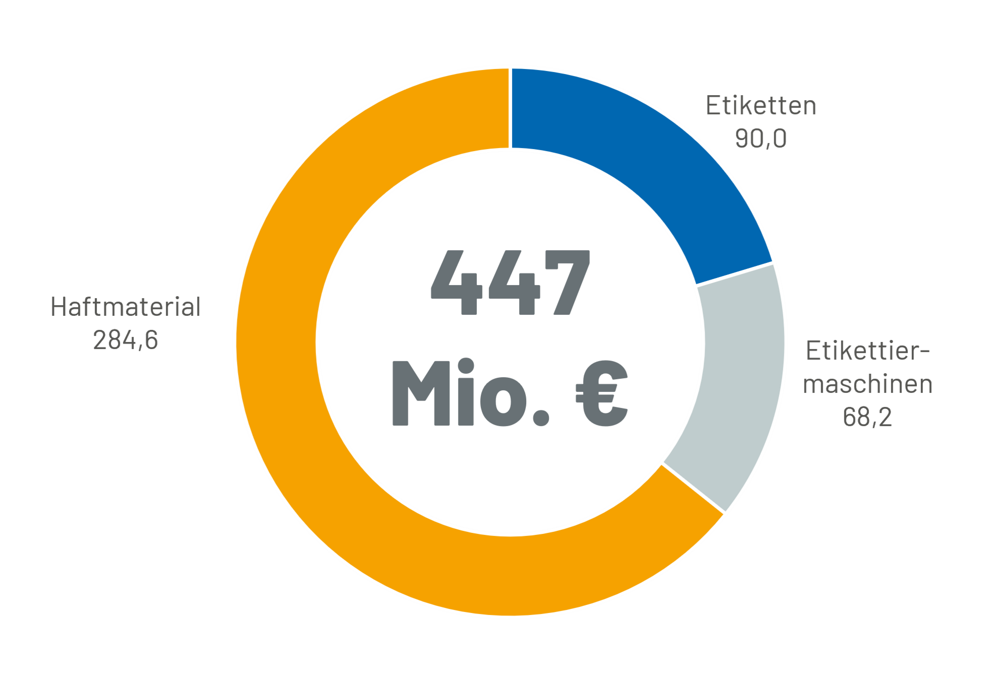 Kreisdiagramm mit Segmenten, das 462,8 Millionen Euro darstellt, unterteilt in verschiedene Kategorien.