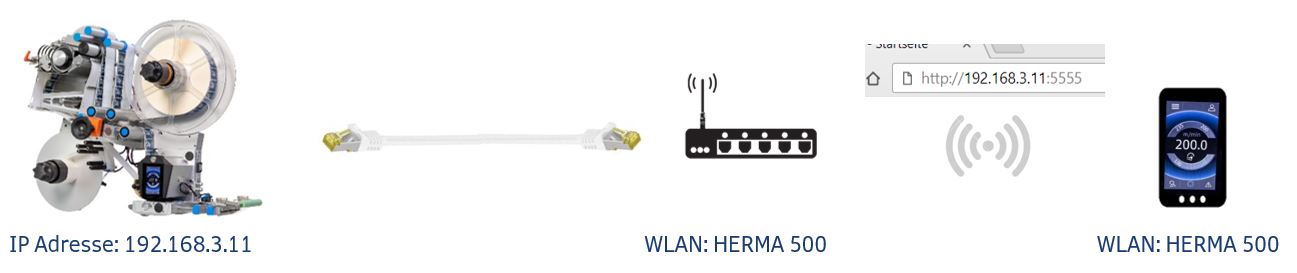 IP-Adresse 192.168.3.11, WLAN: HERMA 500, mit einem Router und einem Smartphone, das eine Verbindung anzeigt.