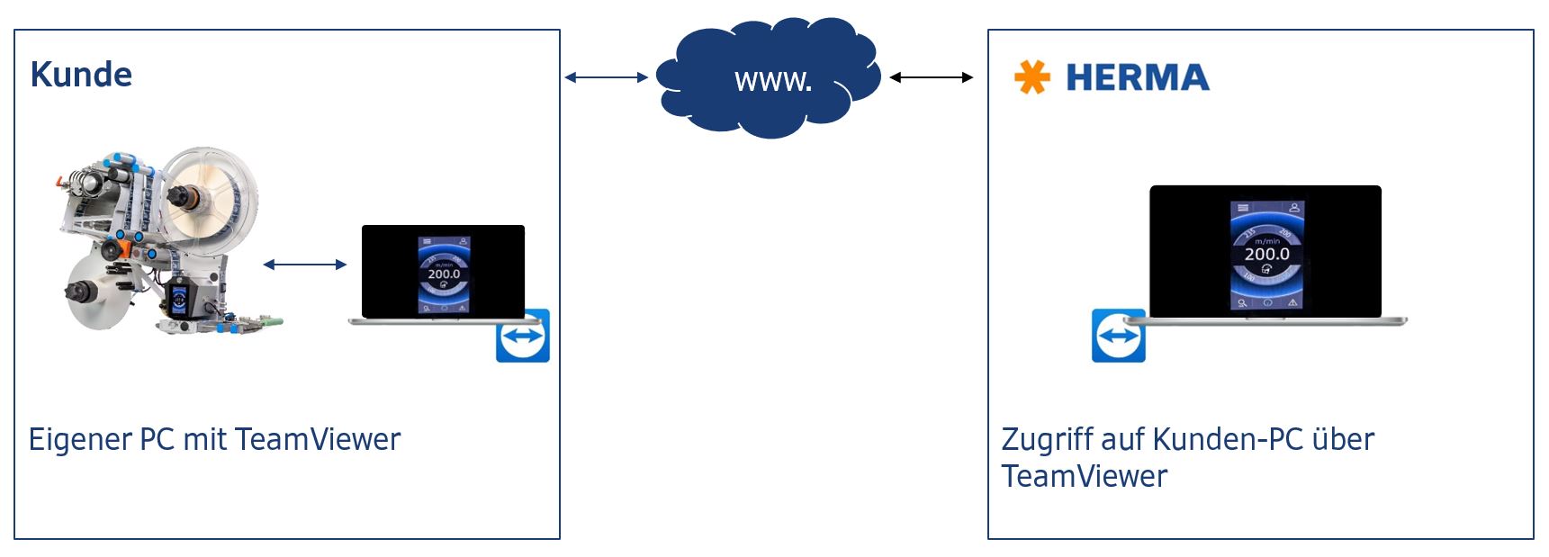 Kunde mit eigenem PC, der TeamViewer nutzt, und Zugriff auf den Kunden-PC über TeamViewer von HERMA.