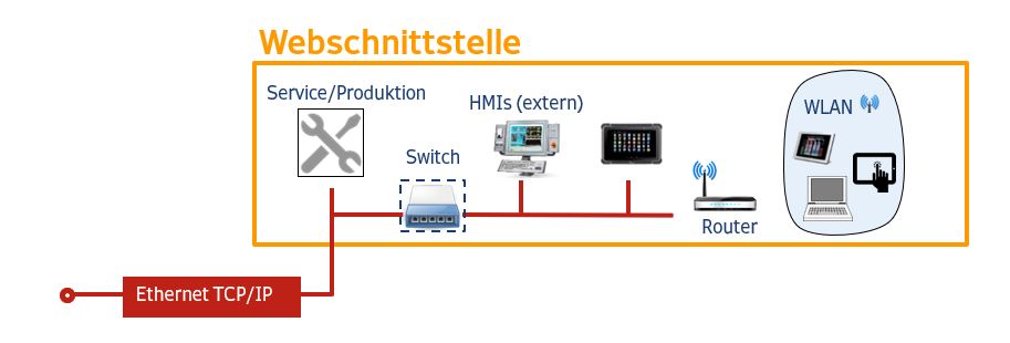 Webschnittstelle mit Verbindungen zu Service/Produktion, externen HMIs, Switch und Router für WLAN-Zugang. Ethernet TCP/IP dargestellt.